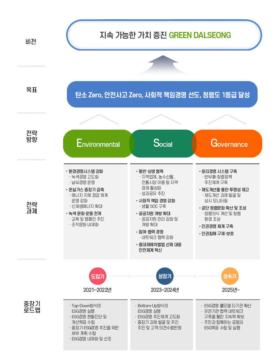 비전, 목표, 전략방향, 전략과제, 중장기 로드맵등 자세한 내용은 아래를 참고하시기 바랍니다.